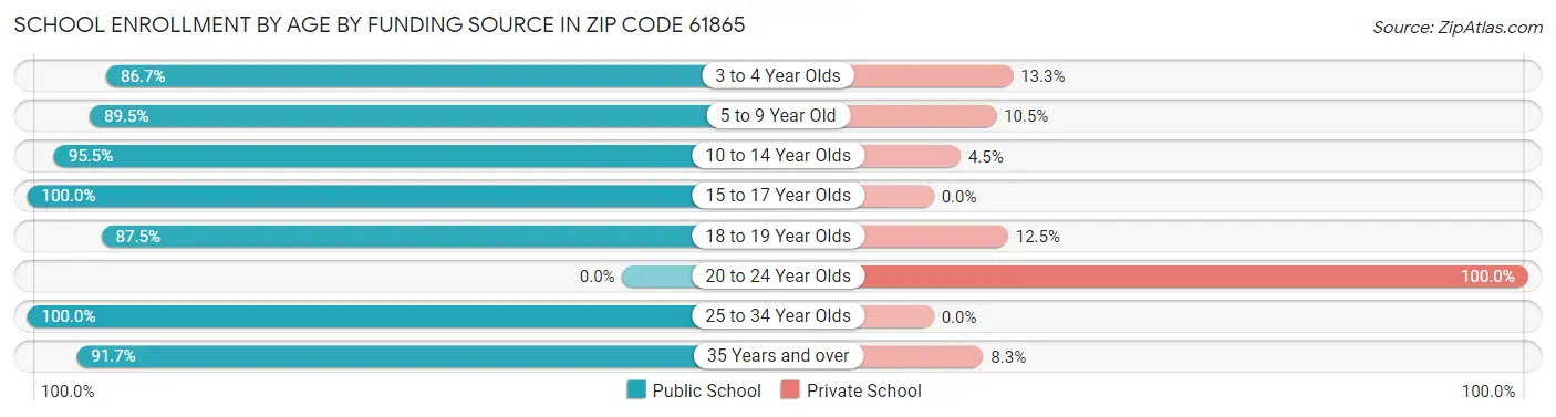 School Enrollment by Age by Funding Source in Zip Code 61865