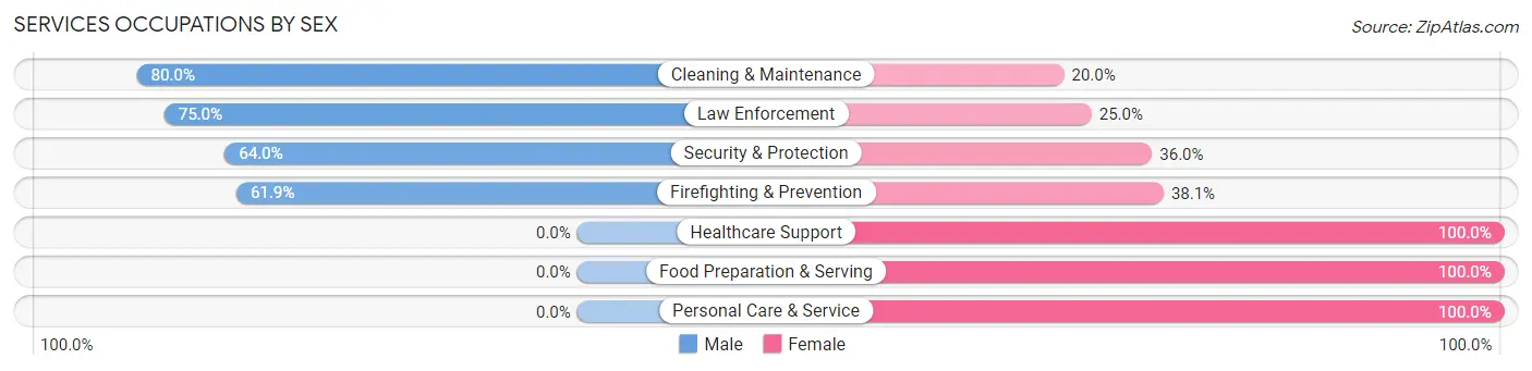 Services Occupations by Sex in Zip Code 61865