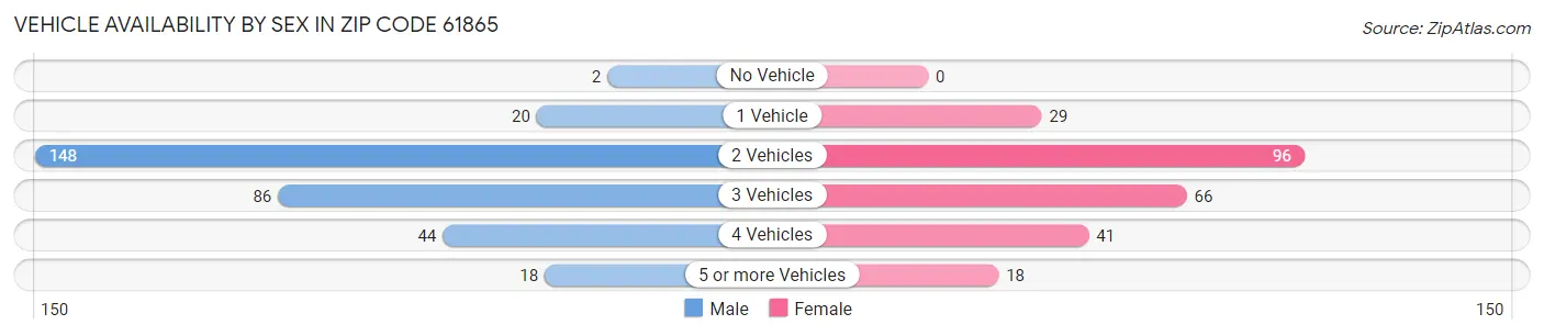 Vehicle Availability by Sex in Zip Code 61865