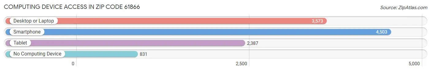 Computing Device Access in Zip Code 61866