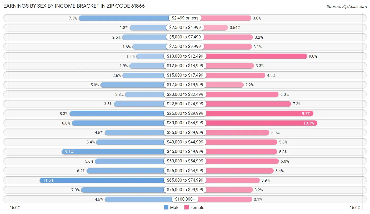 Earnings by Sex by Income Bracket in Zip Code 61866