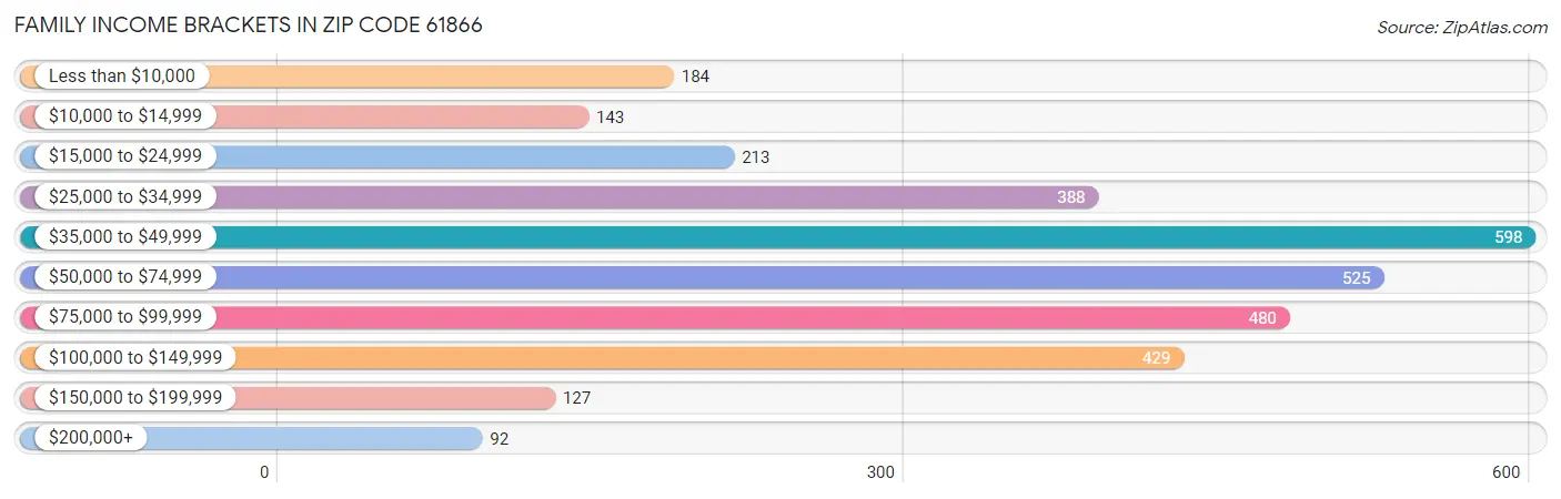 Family Income Brackets in Zip Code 61866