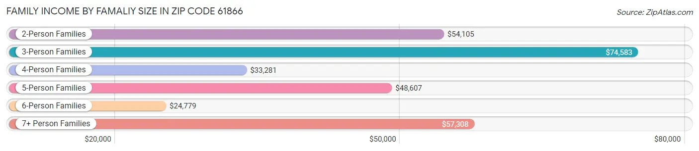 Family Income by Famaliy Size in Zip Code 61866