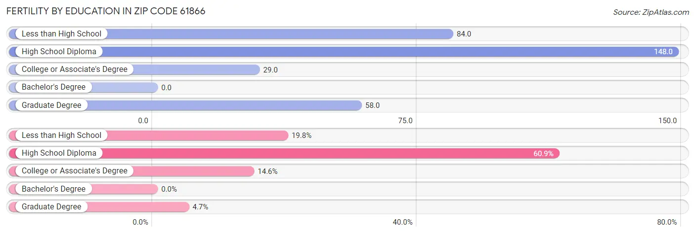 Female Fertility by Education Attainment in Zip Code 61866