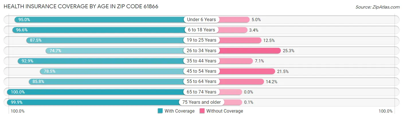 Health Insurance Coverage by Age in Zip Code 61866