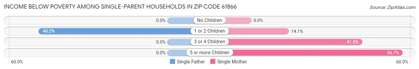 Income Below Poverty Among Single-Parent Households in Zip Code 61866