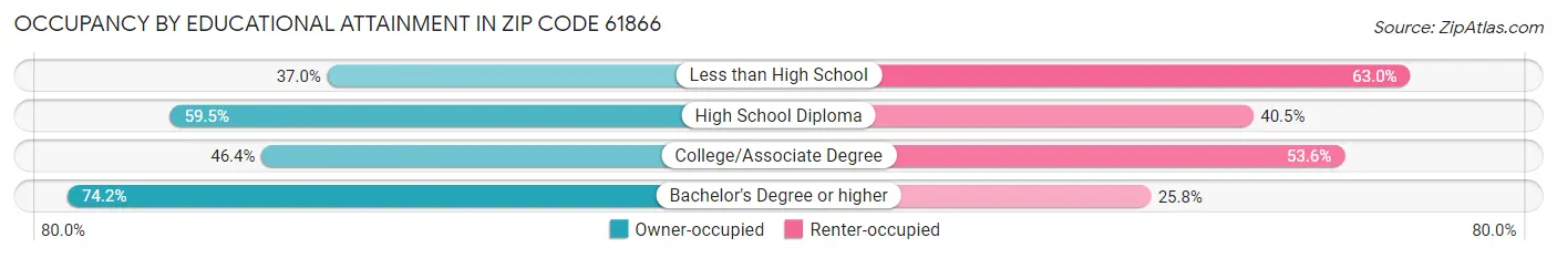 Occupancy by Educational Attainment in Zip Code 61866