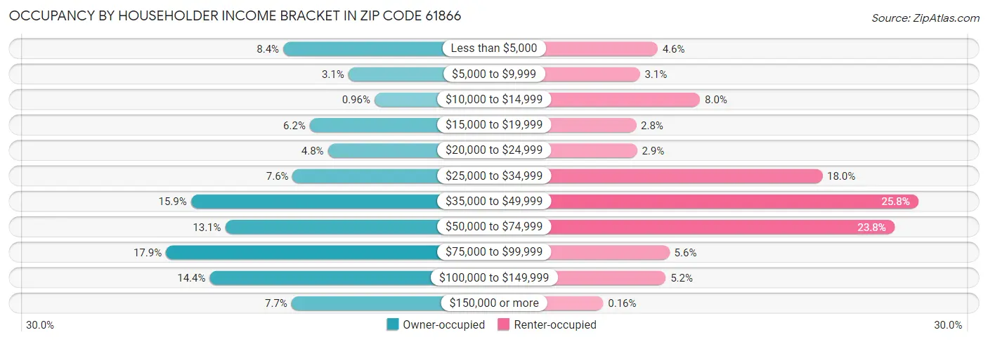 Occupancy by Householder Income Bracket in Zip Code 61866
