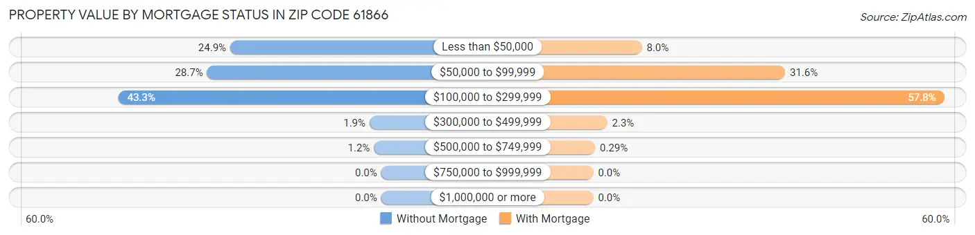 Property Value by Mortgage Status in Zip Code 61866