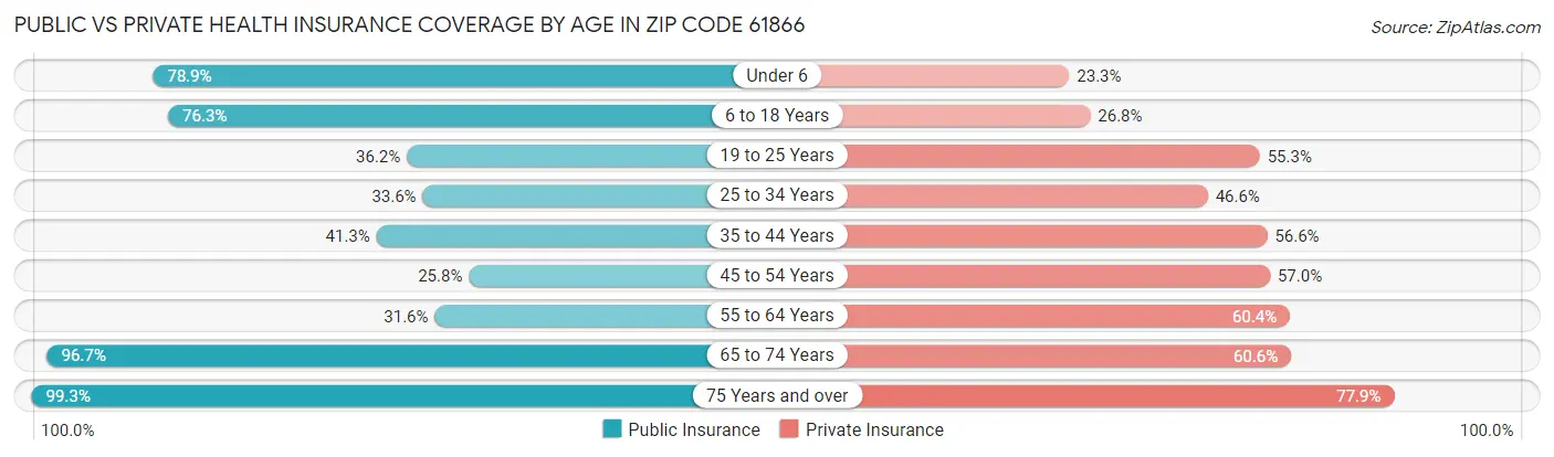 Public vs Private Health Insurance Coverage by Age in Zip Code 61866