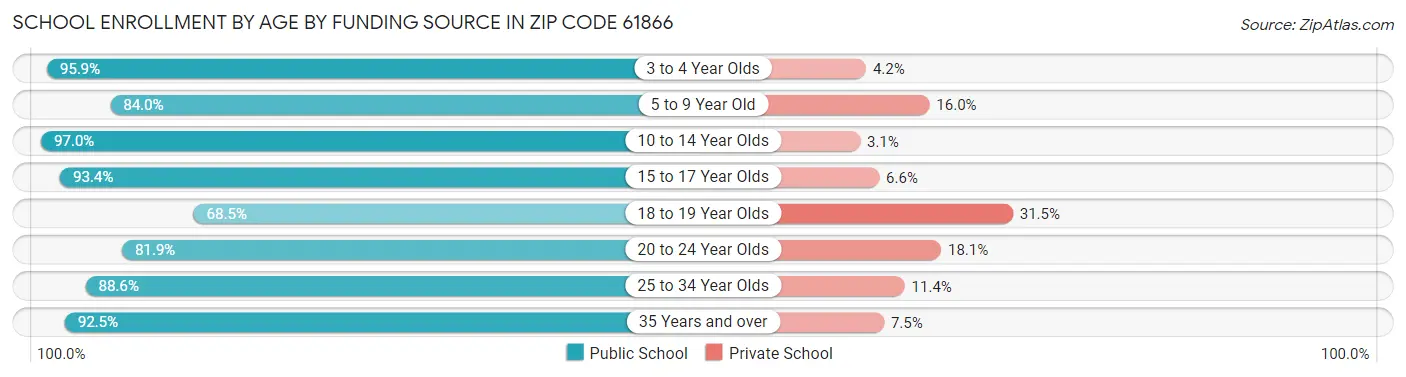School Enrollment by Age by Funding Source in Zip Code 61866