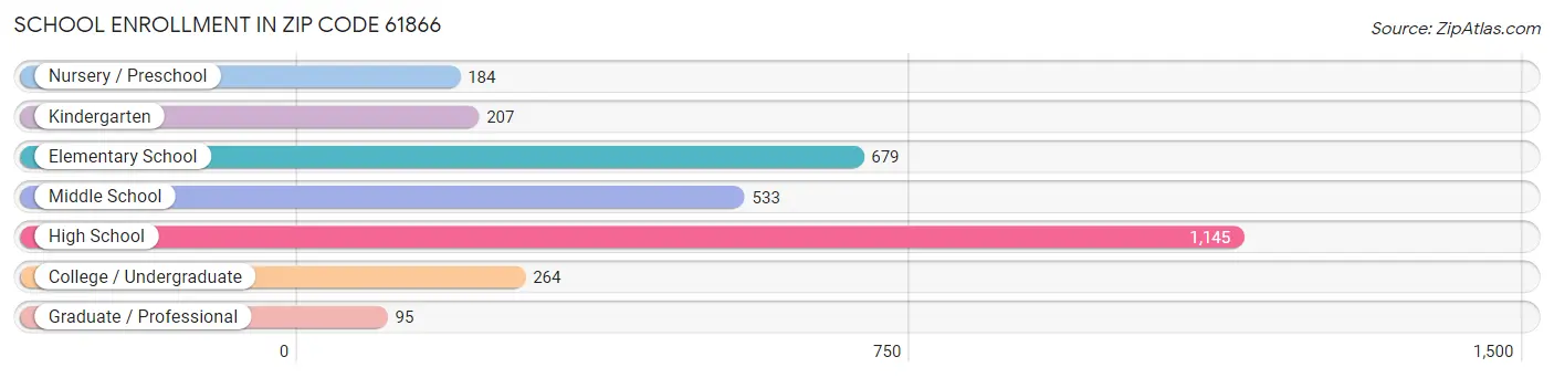 School Enrollment in Zip Code 61866