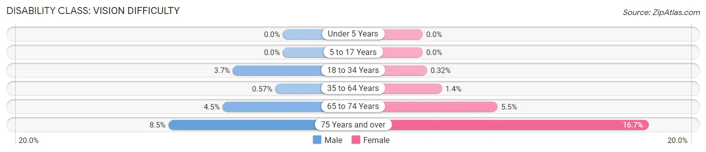 Disability in Zip Code 61866: <span>Vision Difficulty</span>