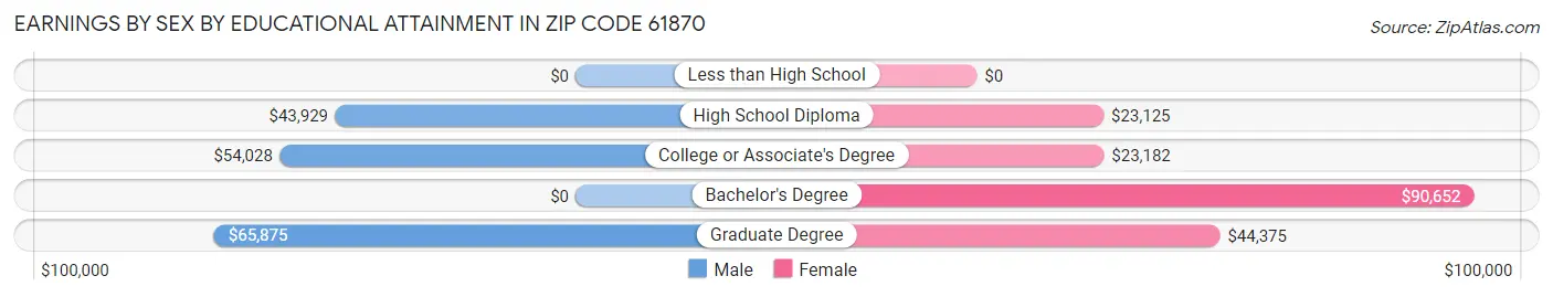 Earnings by Sex by Educational Attainment in Zip Code 61870