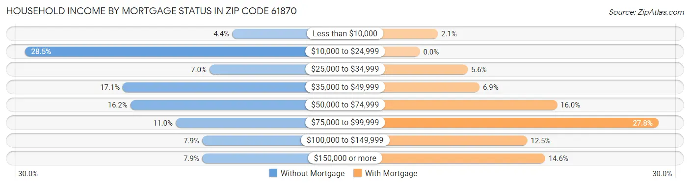 Household Income by Mortgage Status in Zip Code 61870