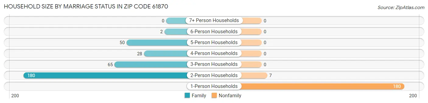Household Size by Marriage Status in Zip Code 61870