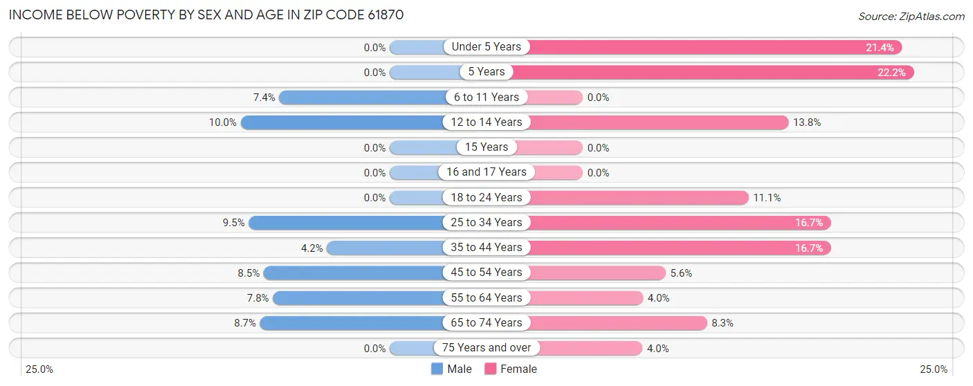 Income Below Poverty by Sex and Age in Zip Code 61870