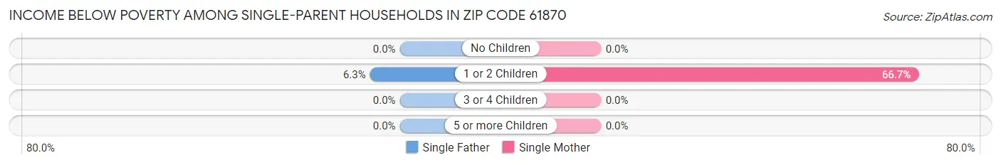 Income Below Poverty Among Single-Parent Households in Zip Code 61870