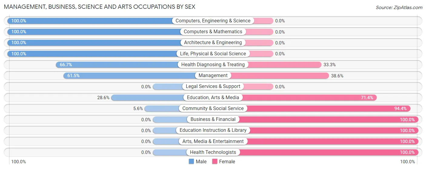 Management, Business, Science and Arts Occupations by Sex in Zip Code 61870