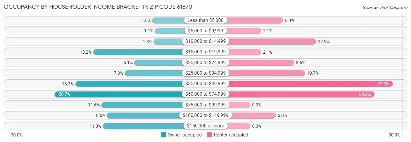 Occupancy by Householder Income Bracket in Zip Code 61870