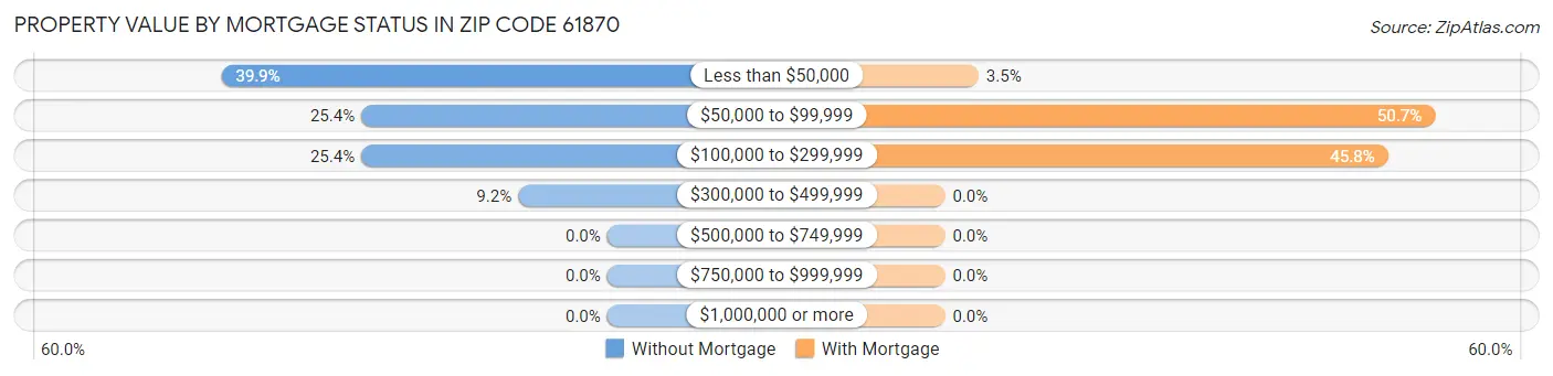 Property Value by Mortgage Status in Zip Code 61870