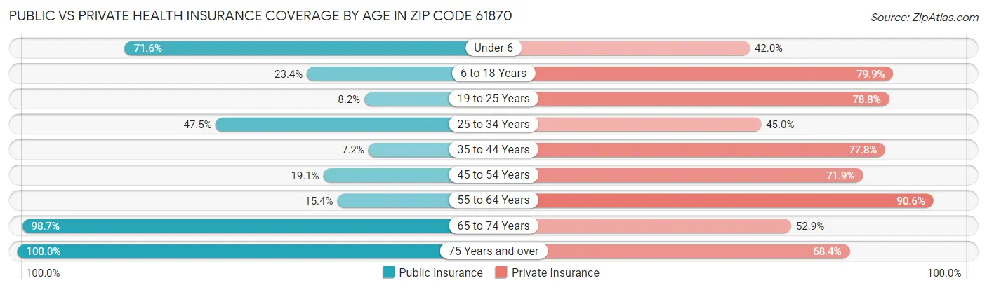 Public vs Private Health Insurance Coverage by Age in Zip Code 61870
