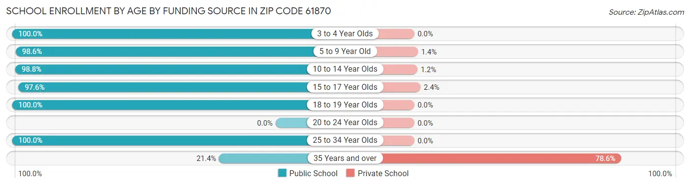 School Enrollment by Age by Funding Source in Zip Code 61870