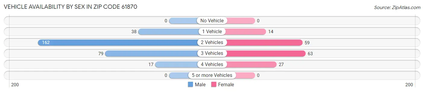 Vehicle Availability by Sex in Zip Code 61870