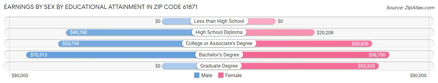 Earnings by Sex by Educational Attainment in Zip Code 61871