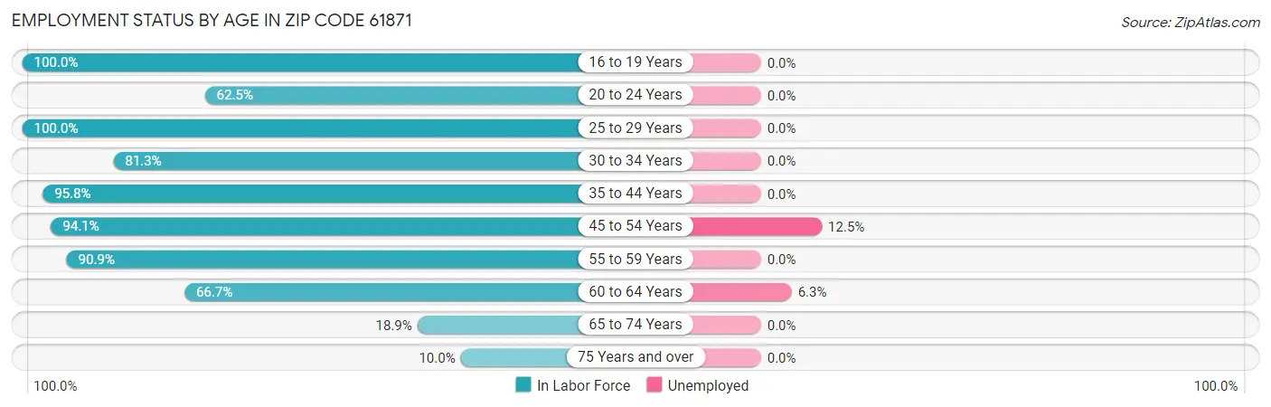 Employment Status by Age in Zip Code 61871