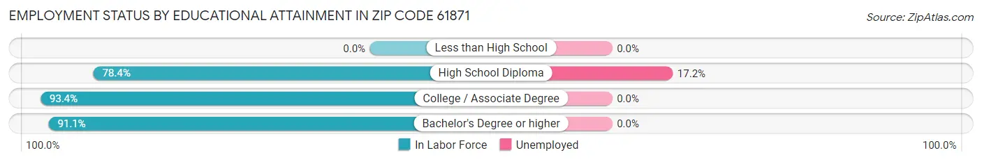 Employment Status by Educational Attainment in Zip Code 61871