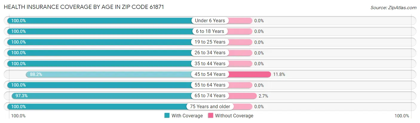 Health Insurance Coverage by Age in Zip Code 61871