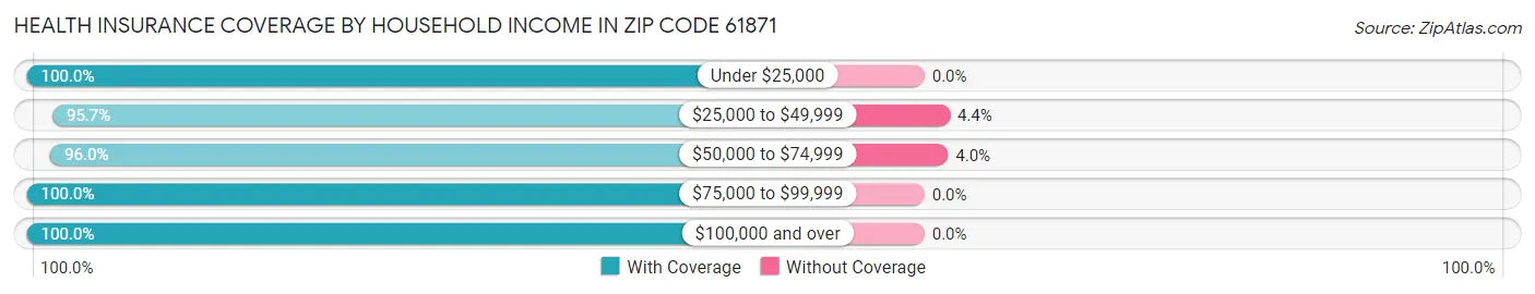 Health Insurance Coverage by Household Income in Zip Code 61871