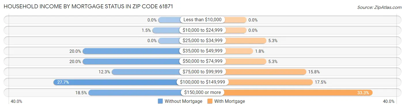 Household Income by Mortgage Status in Zip Code 61871