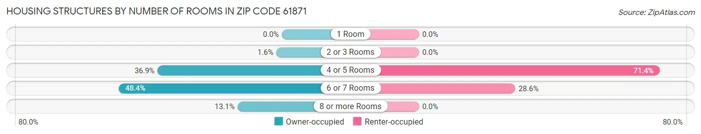 Housing Structures by Number of Rooms in Zip Code 61871