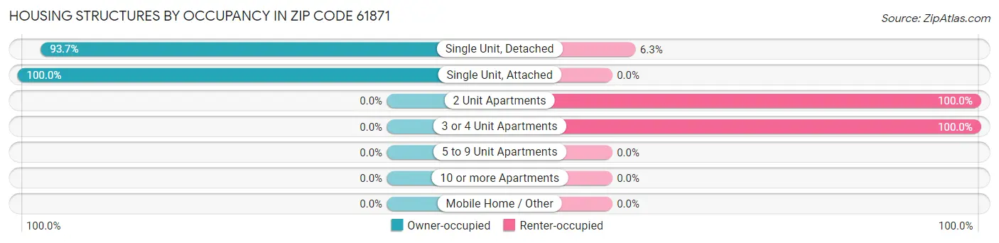 Housing Structures by Occupancy in Zip Code 61871