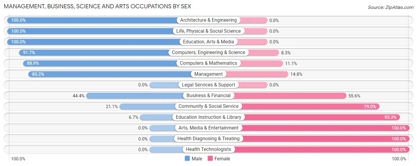Management, Business, Science and Arts Occupations by Sex in Zip Code 61871