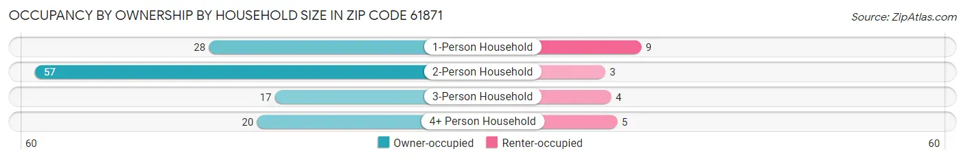 Occupancy by Ownership by Household Size in Zip Code 61871
