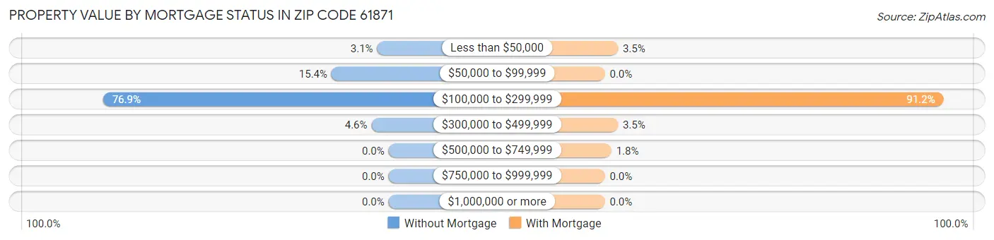 Property Value by Mortgage Status in Zip Code 61871