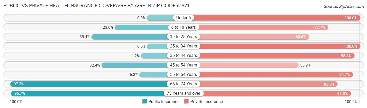 Public vs Private Health Insurance Coverage by Age in Zip Code 61871