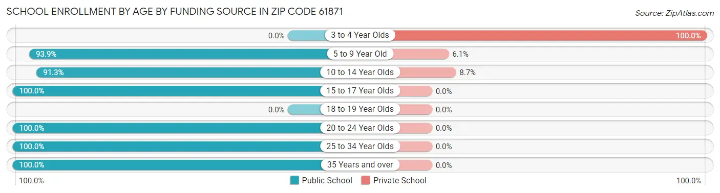 School Enrollment by Age by Funding Source in Zip Code 61871