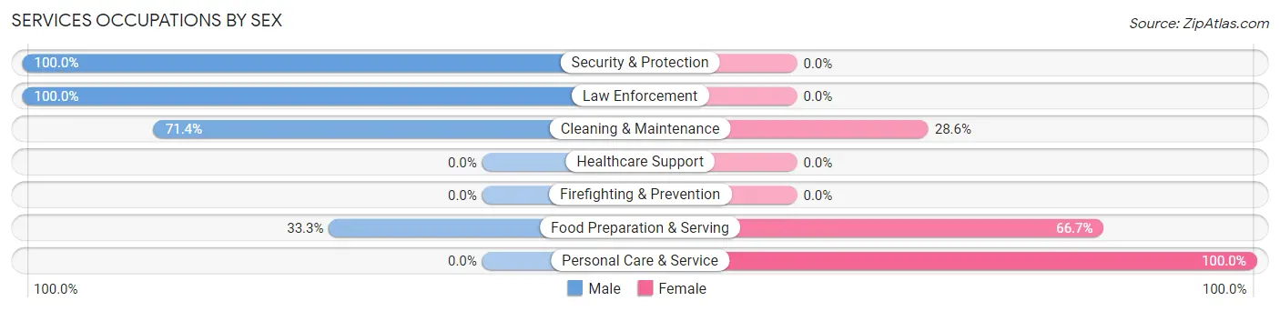 Services Occupations by Sex in Zip Code 61871
