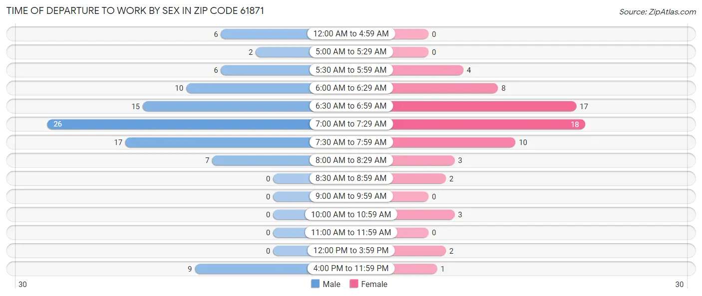 Time of Departure to Work by Sex in Zip Code 61871