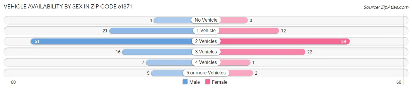 Vehicle Availability by Sex in Zip Code 61871