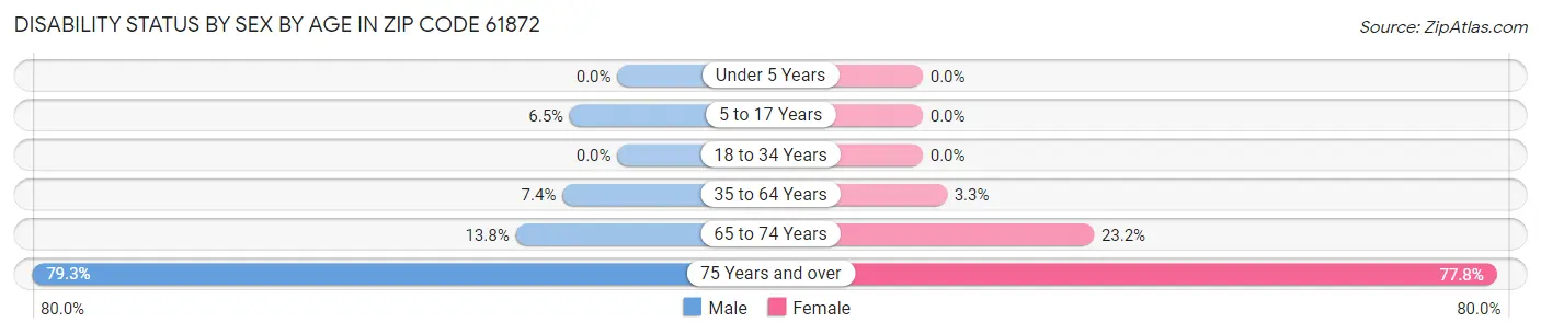 Disability Status by Sex by Age in Zip Code 61872