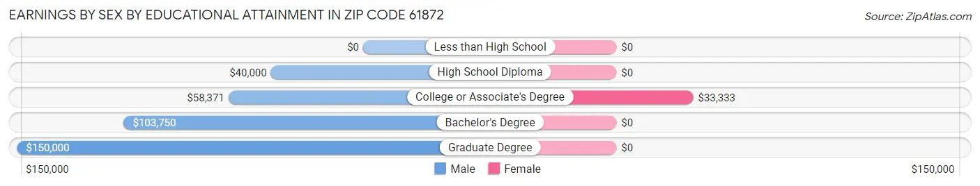 Earnings by Sex by Educational Attainment in Zip Code 61872