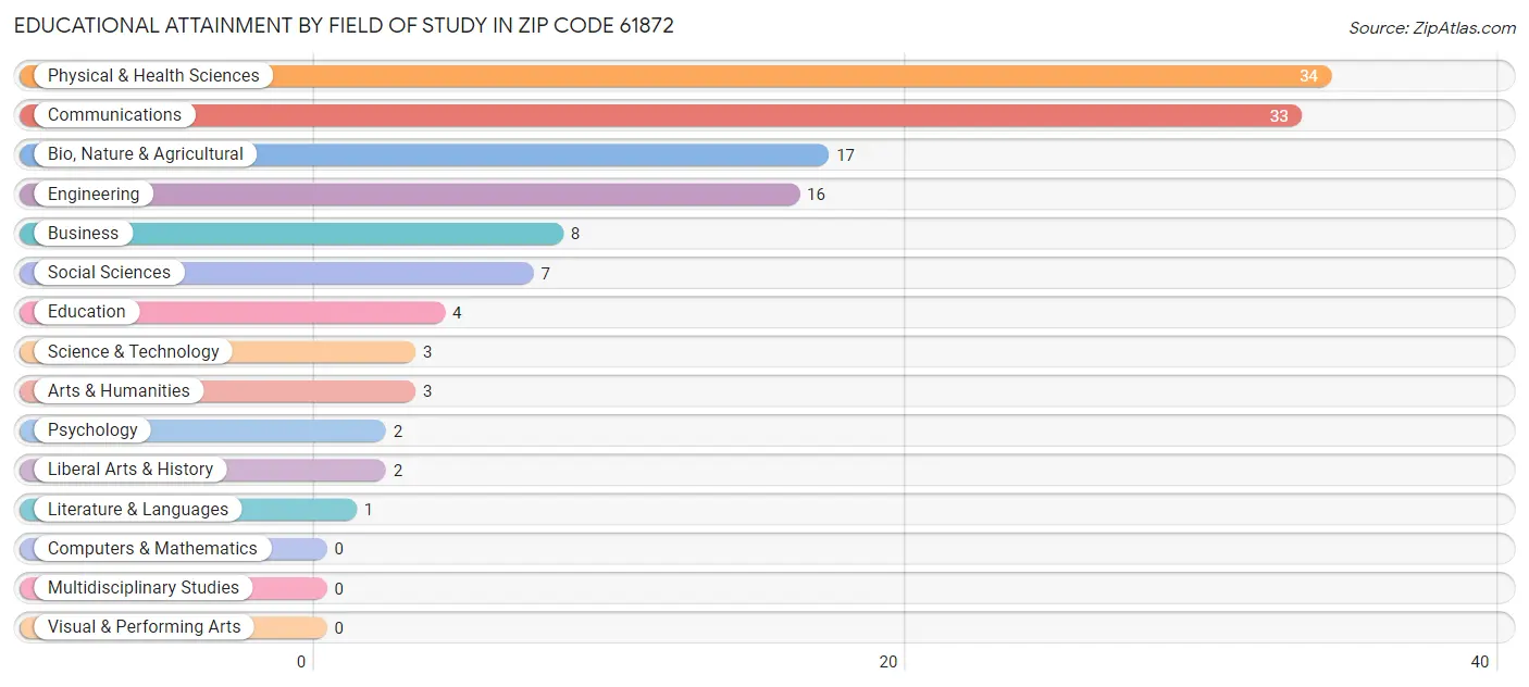Educational Attainment by Field of Study in Zip Code 61872