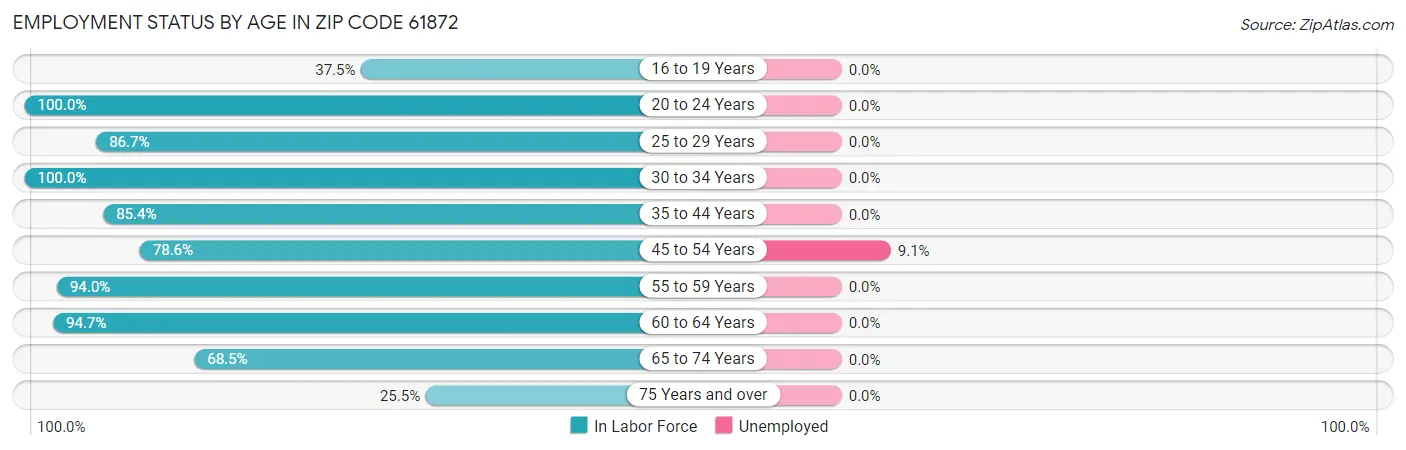 Employment Status by Age in Zip Code 61872