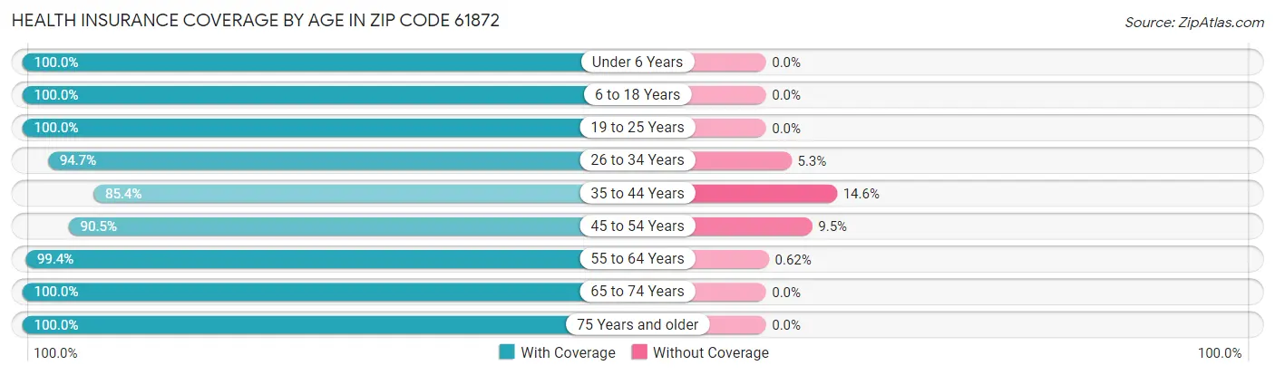 Health Insurance Coverage by Age in Zip Code 61872