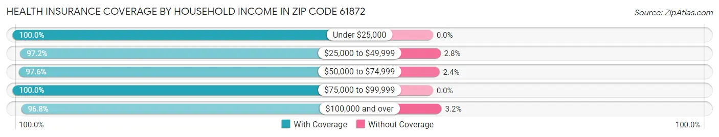 Health Insurance Coverage by Household Income in Zip Code 61872